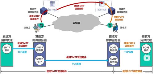 湖科大微課堂筆記 文件傳送協議（FTP）、電子郵件與萬維網（WWW）——互聯網基礎服務解析